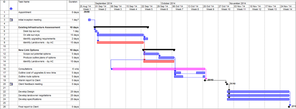 ProjectManagementChart Project Management